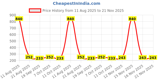 myntra.com Anouk Gold-Plated Kundan Studded & Pearls Beaded Dome Shaped Jhumkas anouk Price History Graph from 11 Aug 2025 to 20 Nov 2025
