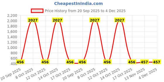 myntra.com Anouk Gold-Plated Kundan Studded & Pearls Beaded Dome Shaped Jhumkas anouk Price History Graph from 20 Sep 2025 to 4 Dec 2025