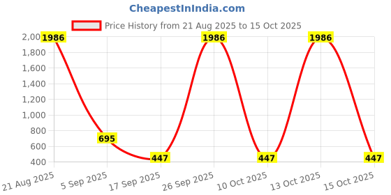 myntra.com Anouk Gold Plated Kundan Studded And Pearls Beaded Dome Shaped Jhumkas With Ear Chain anouk Price History Graph from 21 Aug 2025 to 15 Oct 2025