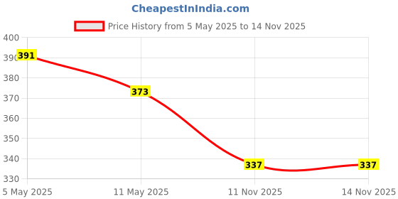 myntra.com Anouk Gold-Plated Kundan Studded & Pearls Beaded Enamelled Maang Tikka anouk Price History Graph from 5 May 2025 to 11 Nov 2025