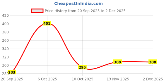 myntra.com Anouk Gold-Plated Kundan Studded & Pearls Beaded Floral Drop Earrings anouk Price History Graph from 20 Sep 2025 to 2 Dec 2025