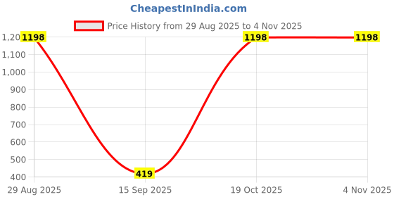 myntra.com Anouk Gold-Plated Kundan Studded And Pearls Beaded Floral Shaped Drop Earrings anouk Price History Graph from 29 Aug 2025 to 2 Nov 2025