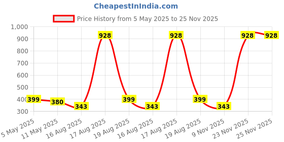 myntra.com Anouk Gold-Plated Kundan Studded & Pearls Beaded Ganthan Enamelled Maang Tikka anouk Price History Graph from 5 May 2025 to 25 Nov 2025