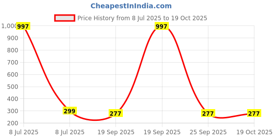 myntra.com Anouk Gold-Plated Kundan Studded And Pearls Beaded Geometric Drop Earrings anouk Price History Graph from 8 Jul 2025 to 19 Oct 2025