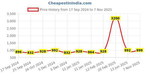 myntra.com Anouk Gold Plated Kundan Studded & Pearls Beaded Jewellery Set anouk Price History Graph from 17 Sep 2024 to 7 Nov 2025