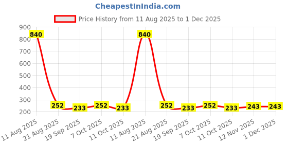 myntra.com Anouk Gold-Plated Kundan Studded & Pearls Beaded Jhumkas anouk Price History Graph from 11 Aug 2025 to 30 Nov 2025