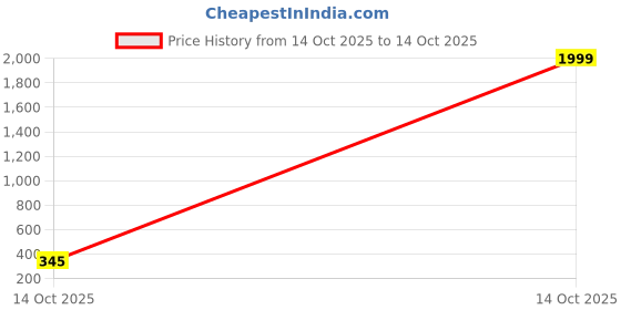 myntra.com Anouk Gold-Plated Kundan Studded & Pearls Beaded Layered Jewellery Set anouk Price History Graph from 14 Oct 2025 to 14 Oct 2025