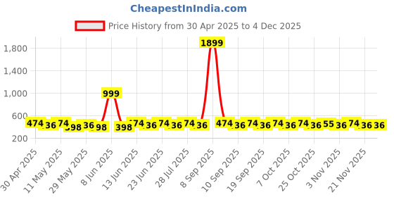 myntra.com Anouk Gold-Plated Kundan Studded & Pearls Beaded Maharashtrian Ring Nosepin anouk Price History Graph from 30 Apr 2025 to 3 Dec 2025