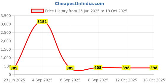 myntra.com Anouk Gold-Plated Kundan Studded & Pearls Beaded Meenakari Dome Shaped Jhumkas anouk Price History Graph from 23 Jun 2025 to 18 Oct 2025