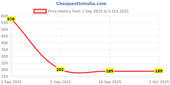 myntra.com Anouk Gold-Plated Kundan Studded & Pearls Beaded Square Photo Design Temple Studs anouk Price History Graph from 1 Sep 2025 to 5 Oct 2025