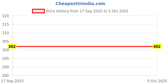 myntra.com Anouk Gold Plated Kundan Studded And Pearls Beaded Triangular Shaped Drop Earrings anouk Price History Graph from 17 Sep 2025 to 4 Oct 2025