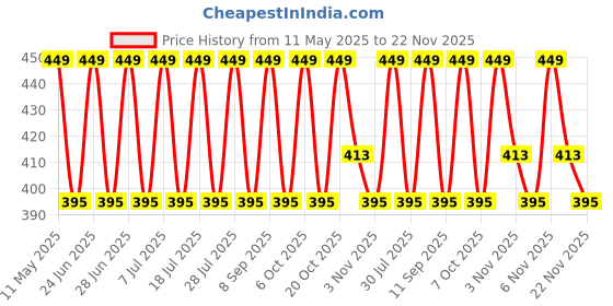 myntra.com Anouk Gold-Plated Kundan Studded And Pearls Beads Septum Nosepin anouk Price History Graph from 11 May 2025 to 21 Nov 2025