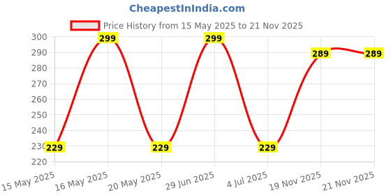 myntra.com Anouk Gold-Plated Kundan Studded and Pearls Drop Earrings anouk Price History Graph from 15 May 2025 to 21 Nov 2025