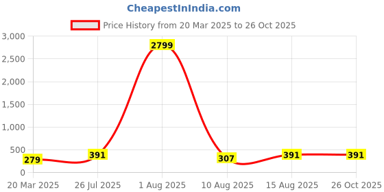 myntra.com Anouk Gold-Plated Kundan Studded & Pearls Maang Tikka Head Jewellery anouk Price History Graph from 20 Mar 2025 to 26 Oct 2025