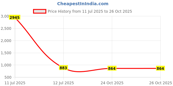 myntra.com Anouk Gold-Plated Kundan-Studded &BeadedJewellerySet anouk Price History Graph from 11 Jul 2025 to 26 Oct 2025
