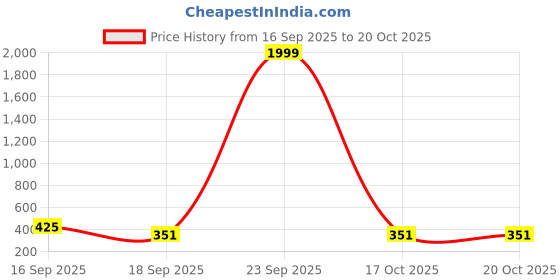 myntra.com Anouk Gold-Plated Kundan Studded Bangles Set Of 4 anouk Price History Graph from 16 Sep 2025 to 17 Oct 2025