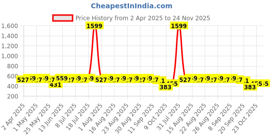 myntra.com Anouk Gold Plated Kundan Studded Beaded Premium Layered Necklace & Earring Set anouk Price History Graph from 2 Apr 2025 to 24 Nov 2025
