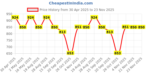 myntra.com Anouk Gold Plated Kundan Studded Beaded Premium Layered Necklace & Earring Set anouk Price History Graph from 30 Apr 2025 to 23 Nov 2025