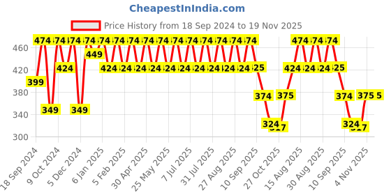 myntra.com Anouk Gold-Plated Kundan-Studded Borla Matha Patti anouk Price History Graph from 18 Sep 2024 to 19 Nov 2025