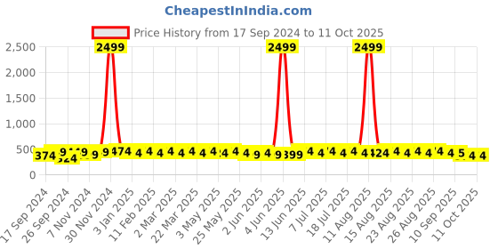 myntra.com Anouk Gold-Plated Kundan-Studded Borla Matha Patti anouk Price History Graph from 17 Sep 2024 to 11 Oct 2025
