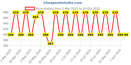 myntra.com Anouk Gold-Plated Kundan Studded Chain Tassels Drop Earrings anouk Price History Graph from 2 Mar 2025 to 10 Oct 2025