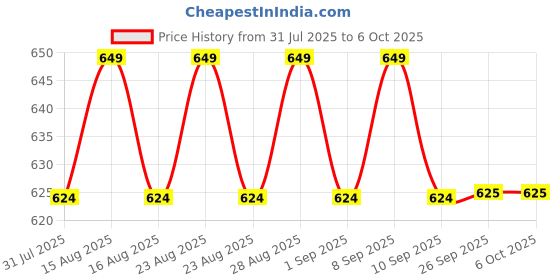 myntra.com Anouk Gold-Plated Kundan Studded Circular Shaped Studs anouk Price History Graph from 31 Jul 2025 to 5 Oct 2025