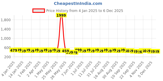myntra.com Anouk Gold Plated Kundan Studded Classic Drop Earrings anouk Price History Graph from 4 Jan 2025 to 5 Dec 2025