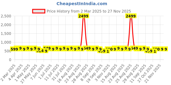 myntra.com Anouk Gold Plated Kundan Studded Classic Drop Earrings anouk Price History Graph from 2 Mar 2025 to 27 Nov 2025