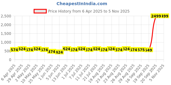 myntra.com Anouk Gold Plated Kundan Studded Classic Jhumkas Earrings anouk Price History Graph from 6 Apr 2025 to 3 Nov 2025