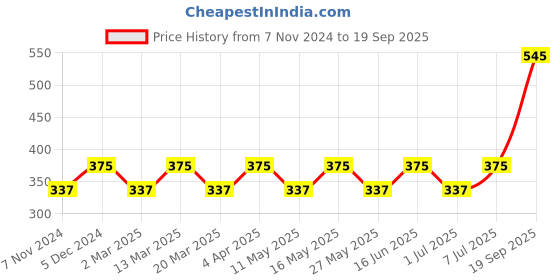 myntra.com Anouk Gold-Plated Kundan Studded Contemporary Drop Earrings anouk Price History Graph from 7 Nov 2024 to 19 Sep 2025