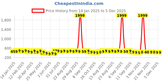 myntra.com Anouk Gold Plated Kundan Studded Contemporary Drop Earrings anouk Price History Graph from 14 Jan 2025 to 5 Dec 2025