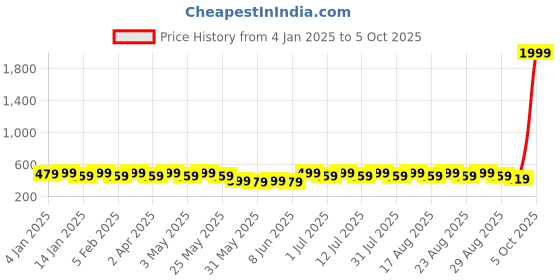 myntra.com Anouk Gold Plated Kundan Studded Contemporary Drop Earrings anouk Price History Graph from 4 Jan 2025 to 5 Oct 2025