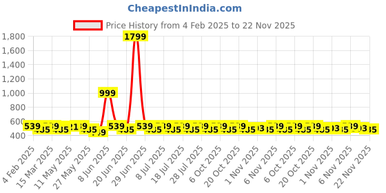 myntra.com Anouk Gold-Plated Kundan Studded Contemporary Drop Earrings anouk Price History Graph from 4 Feb 2025 to 22 Nov 2025