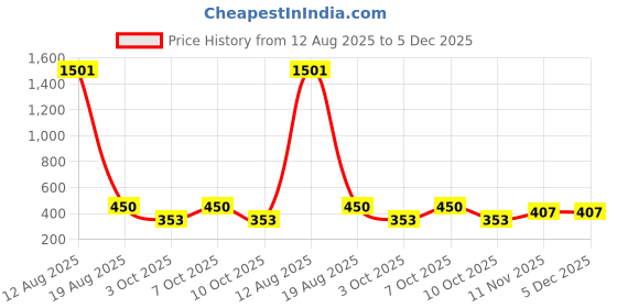 myntra.com Anouk Gold-Plated Kundan Studded Contemporary Drop Earrings anouk Price History Graph from 12 Aug 2025 to 5 Dec 2025