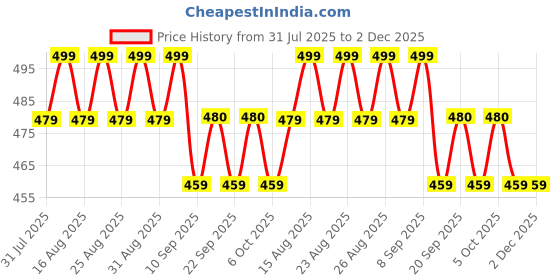 myntra.com Anouk Gold Plated Kundan Studded Contemporary Drop Earrings anouk Price History Graph from 31 Jul 2025 to 2 Dec 2025