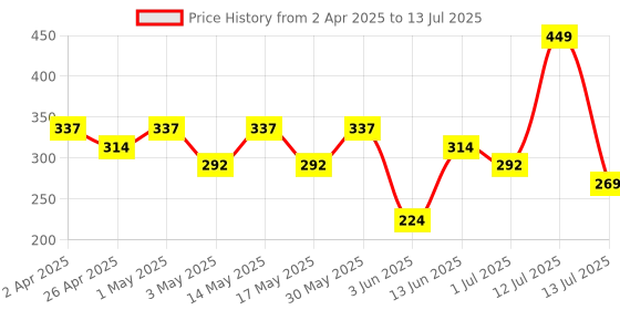 myntra.com Anouk Gold Plated Kundan Studded Contemporary Shaped Chandbalis anouk Price History Graph from 2 Apr 2025 to 13 Jul 2025