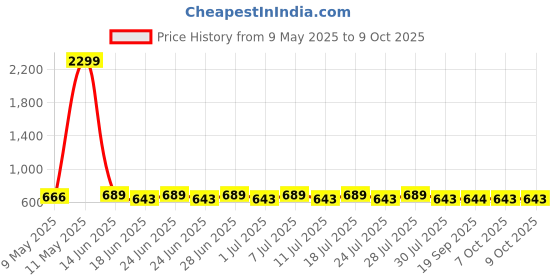 myntra.com Anouk Gold-Plated Kundan Studded Contemporary Shaped Drop Earring anouk Price History Graph from 9 May 2025 to 9 Oct 2025