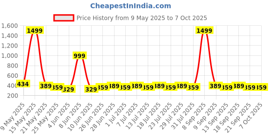 myntra.com Anouk Gold-Plated Kundan Studded Dome Shaped Jhu mka anouk Price History Graph from 9 May 2025 to 7 Oct 2025