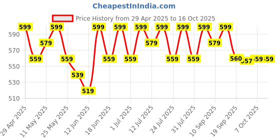 myntra.com Anouk Gold-Plated Kundan Studded Dome Shaped Jhumka anouk Price History Graph from 29 Apr 2025 to 15 Oct 2025