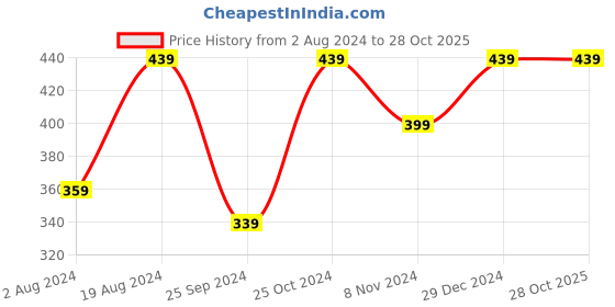 myntra.com Anouk Gold-Plated Kundan Studded Dome Shaped Jhumkas anouk Price History Graph from 2 Aug 2024 to 28 Oct 2025