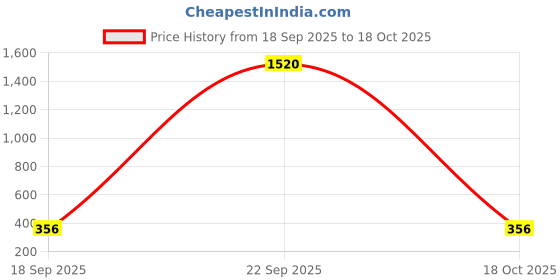 myntra.com Anouk Gold-Plated Kundan Studded Floral Drop Earrings anouk Price History Graph from 18 Sep 2025 to 18 Oct 2025