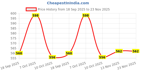 myntra.com Anouk Gold-Plated Kundan Studded Geometric Drop Earrings anouk Price History Graph from 18 Sep 2025 to 23 Nov 2025