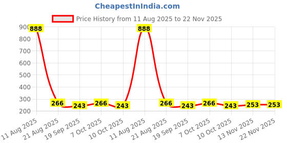 myntra.com Anouk Gold-Plated Kundan Studded Geometric Shaped Drop Earrings anouk Price History Graph from 11 Aug 2025 to 22 Nov 2025