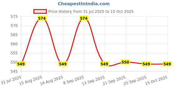 myntra.com Anouk Gold-Plated Kundan Studded Geometric Shaped Drop Earrings anouk Price History Graph from 31 Jul 2025 to 15 Oct 2025