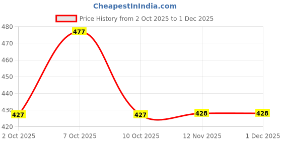 myntra.com Anouk Gold-Plated Kundan Studded Geometric Shaped Drop Earrings anouk Price History Graph from 2 Oct 2025 to 30 Nov 2025