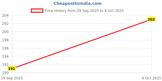 myntra.com Anouk Gold-Plated Kundan Studded Heart Shaped Drop Earrings anouk Price History Graph from 19 Sep 2025 to 6 Oct 2025
