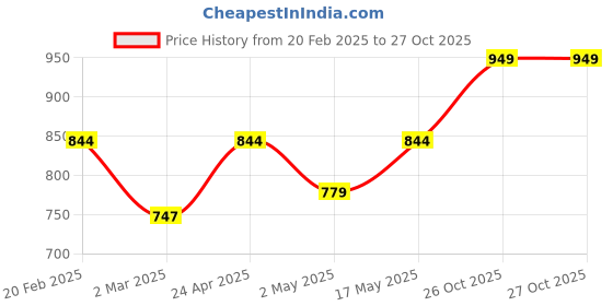 myntra.com Anouk Gold Plated Kundan-Studded Jaipuri Bangle anouk Price History Graph from 20 Feb 2025 to 26 Oct 2025