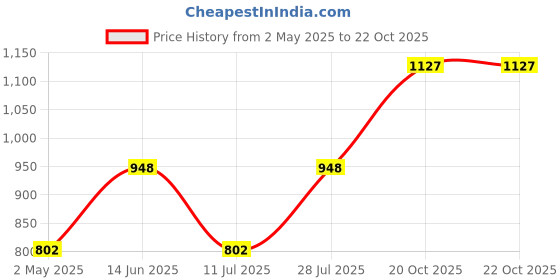 myntra.com Anouk Gold-Plated Kundan-Studded Jaipuri Bangle anouk Price History Graph from 2 May 2025 to 20 Oct 2025