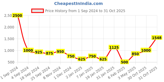 myntra.com Anouk Gold-Plated Kundan Studded Jewellery set anouk Price History Graph from 1 Sep 2024 to 31 Oct 2025
