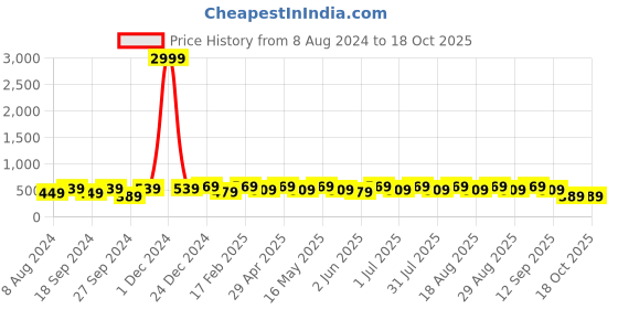myntra.com Anouk Gold-Plated Kundan-Studded Jewellery Set anouk Price History Graph from 8 Aug 2024 to 17 Oct 2025